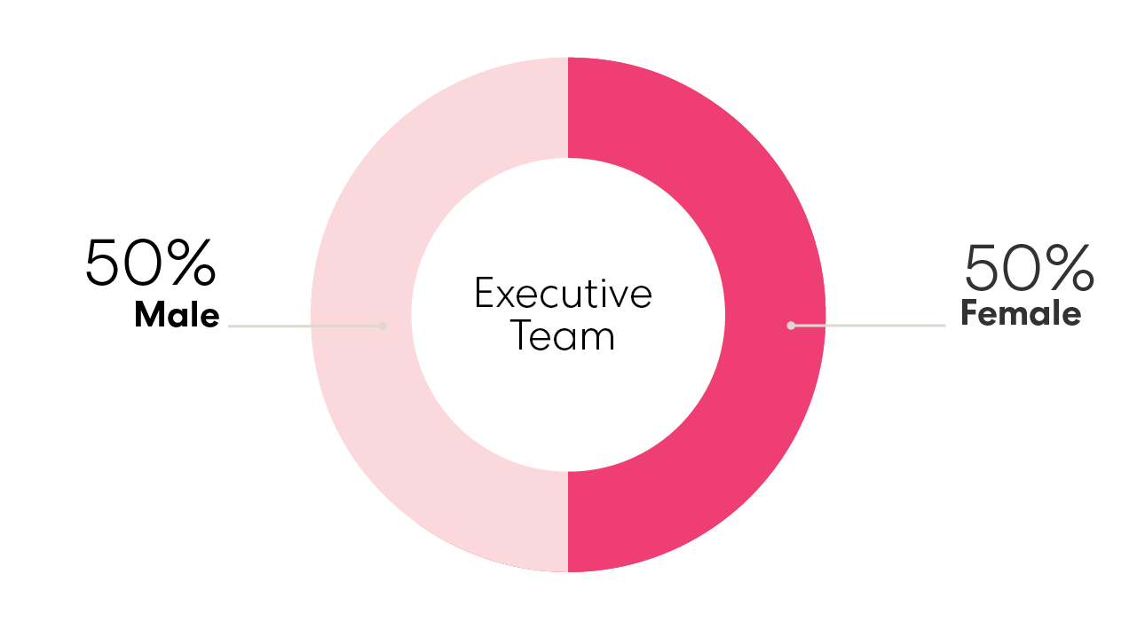 A pink pie chart showing the male/female split of Sharesies' Executive Leadership Team, 50% identify as male and 50% identify as female. 