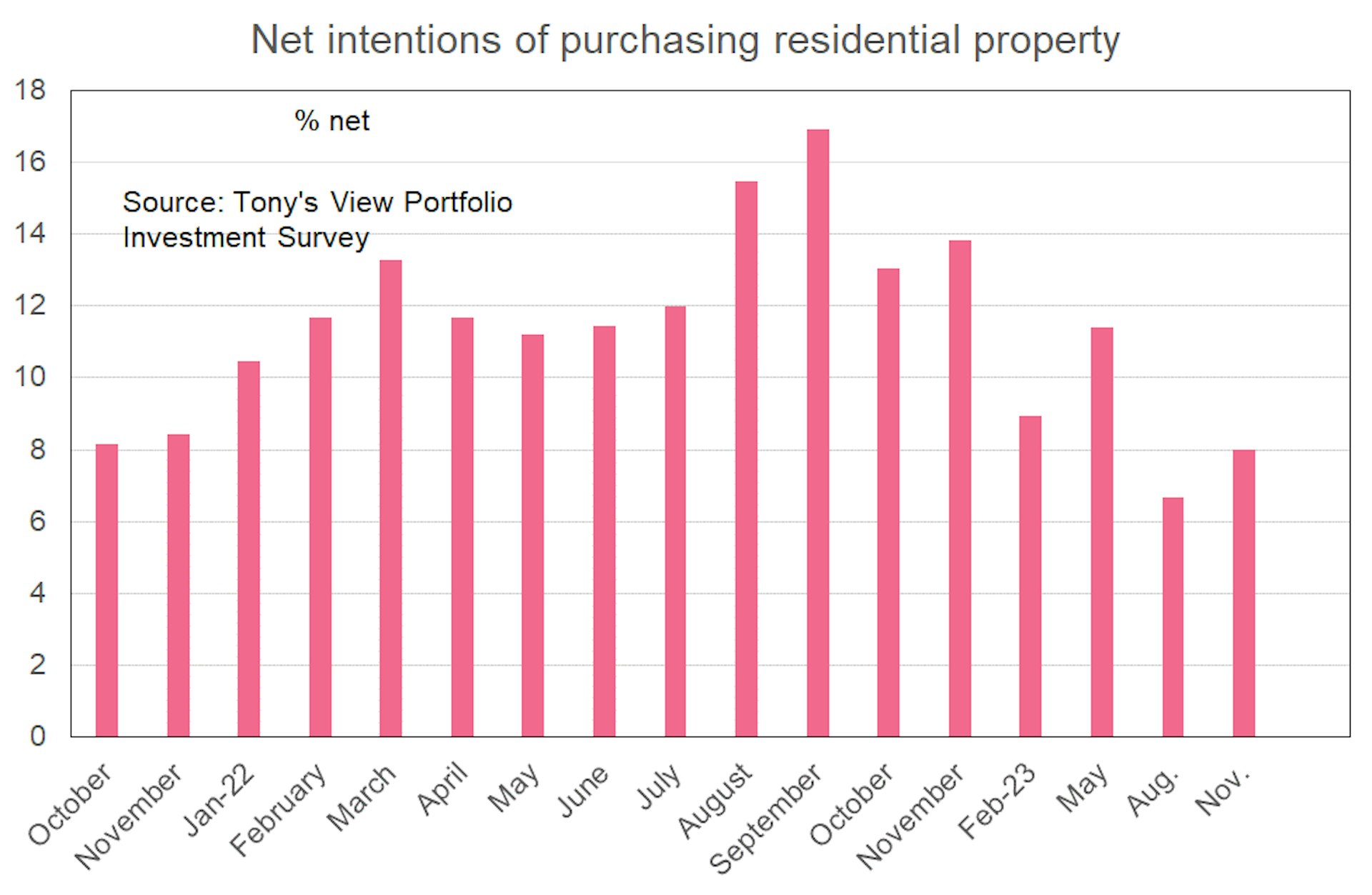 A bar graph illustrates survey respondents' intentions to buy residential property. Between August and November, there's been a slight increase.