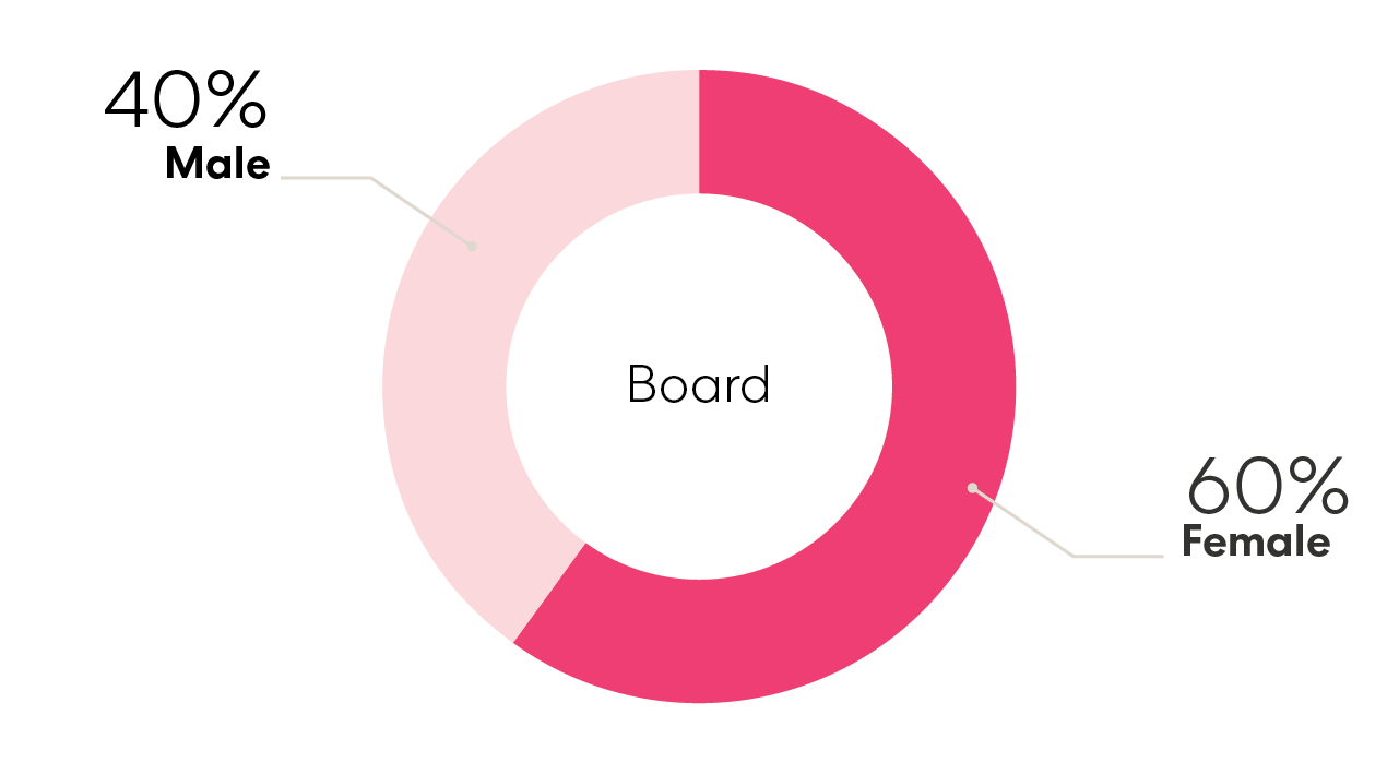 A pink pie chart showing the male/female split of Sharesies' Boardmembers, 40% identify as male and 60% identify as female. 