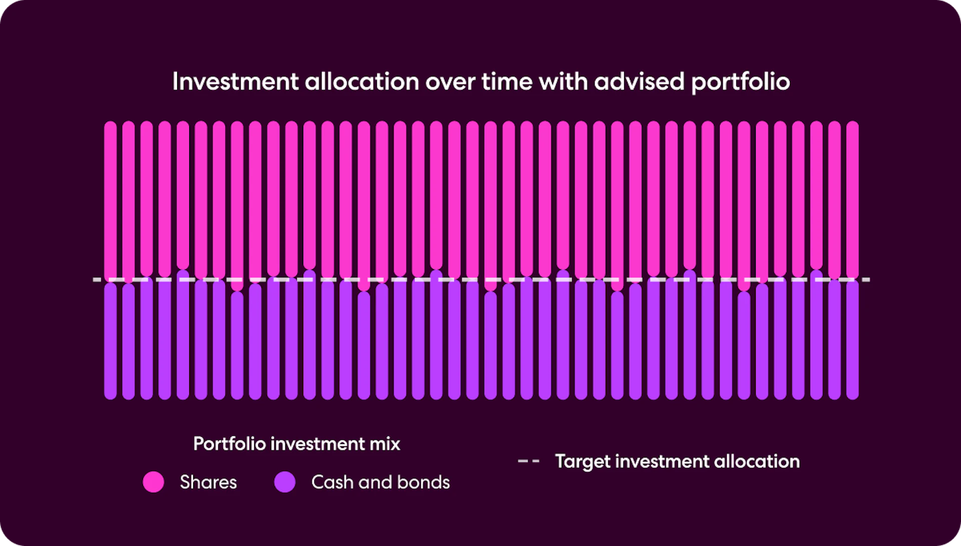 Bar chart showing how a portfolio's investment mix stays close to its target allocation over time with an advised portfolio. Shares (pink) and cash and bonds (purple) remain consistently balanced around the target line throughout.
