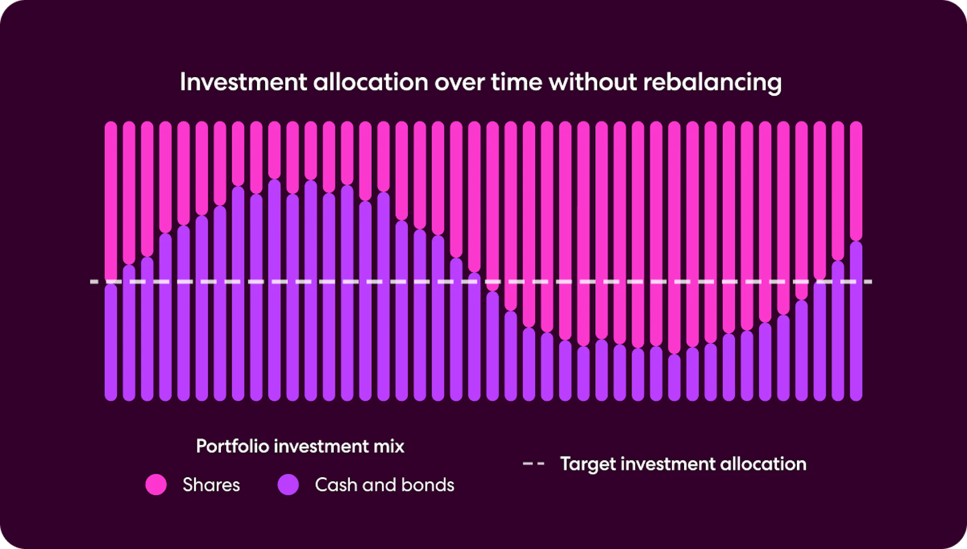 Bar chart showing how a portfolio's investment mix drifts away from its target allocation over time when rebalancing doesn't occur. Shares (pink) and cash and bonds (purple) fluctuate above and below the target line, with the gap between actual and target allocation growing more pronounced over time.