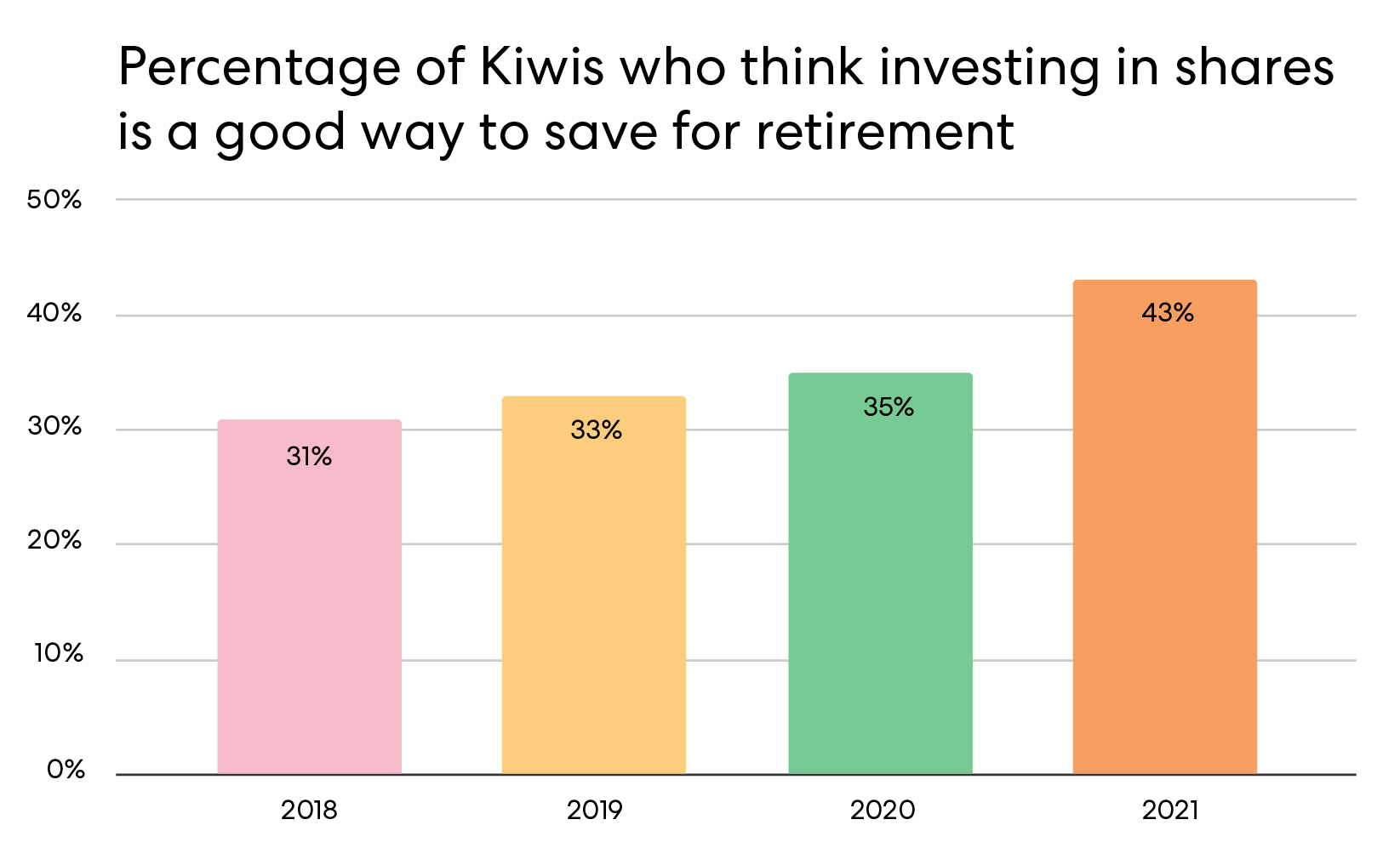 Bar graph showing the percentage of Kiwis who think investing in the share market is a good way to save for retirement rising from 31% in 2018 to 43% in 2021.
