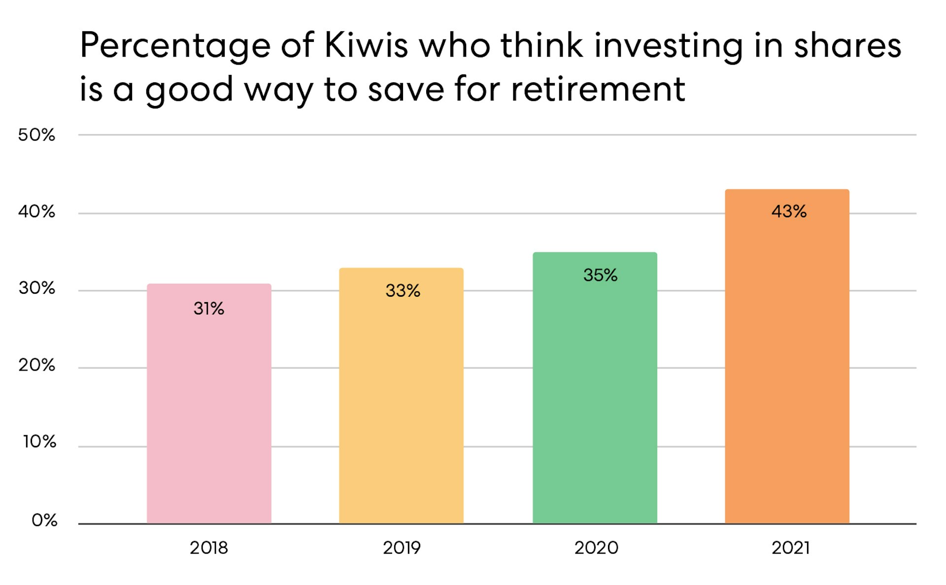 Bar graph showing the percentage of Kiwis who think investing in the share market is a good way to save for retirement rising from 31% in 2018 to 43% in 2021.